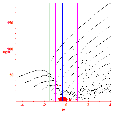 Peres lattice <N>